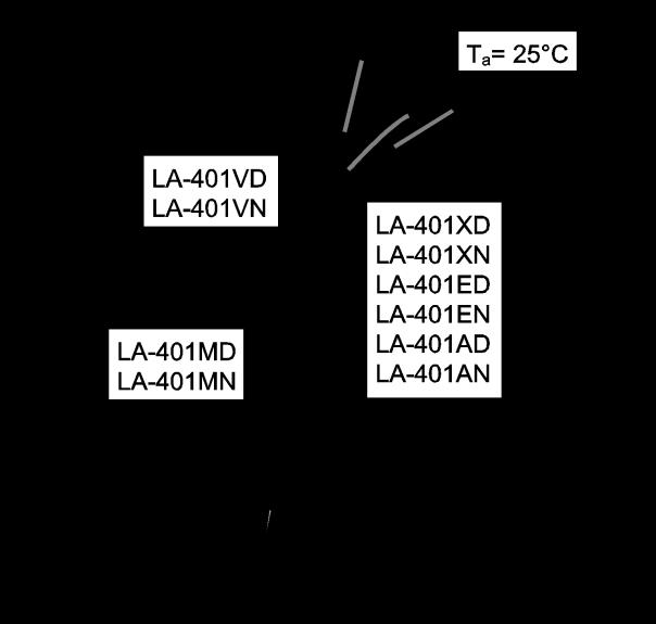 LA-401 D / N Series Electrical and optical characteristics curves Fig.