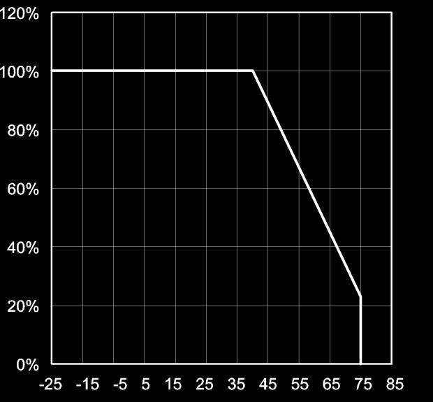 LA-401 D / N Series Electrical and optical characteristics curves Fig. Ratio of Maximum Tolerable Peak Current vs. Pulse Duration ( II ) Fig.6 Ratio of Maximum Tolerable Peak Current vs.