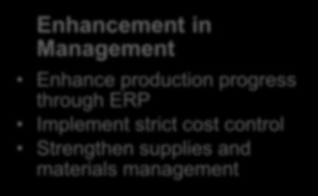 Production Process and Efficiency Management Enhancement in Management Enhance production progress through