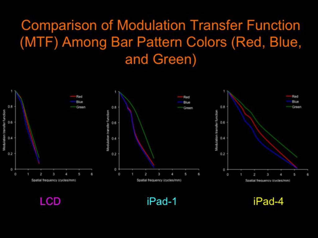 Fig. 5: This graph showed the comparison of modulation transfer