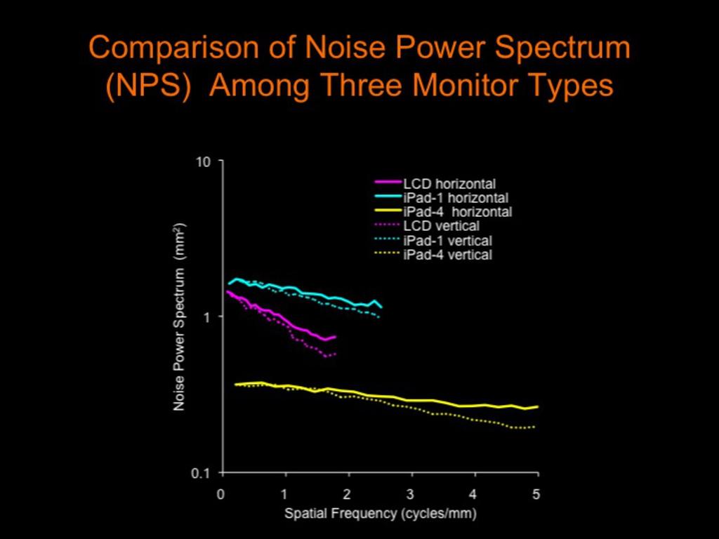 Fig. 6: This graph showed the comparison of noise power spectrum