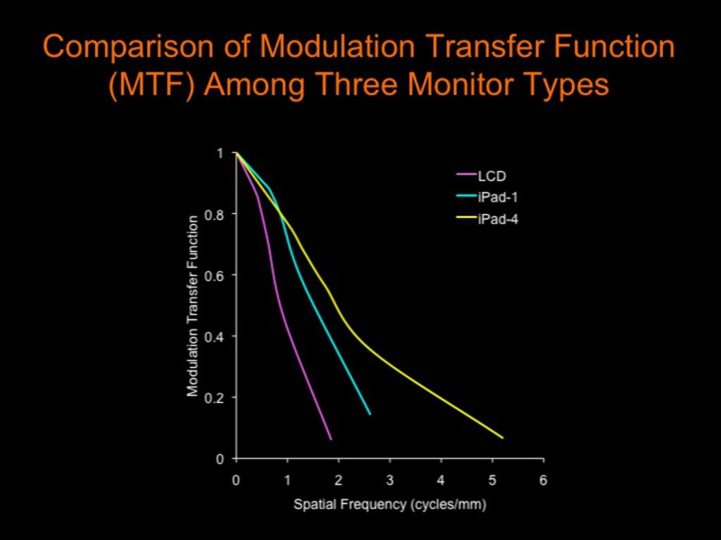 Fig. 4: This graph showed the comparison of modulation transfer function