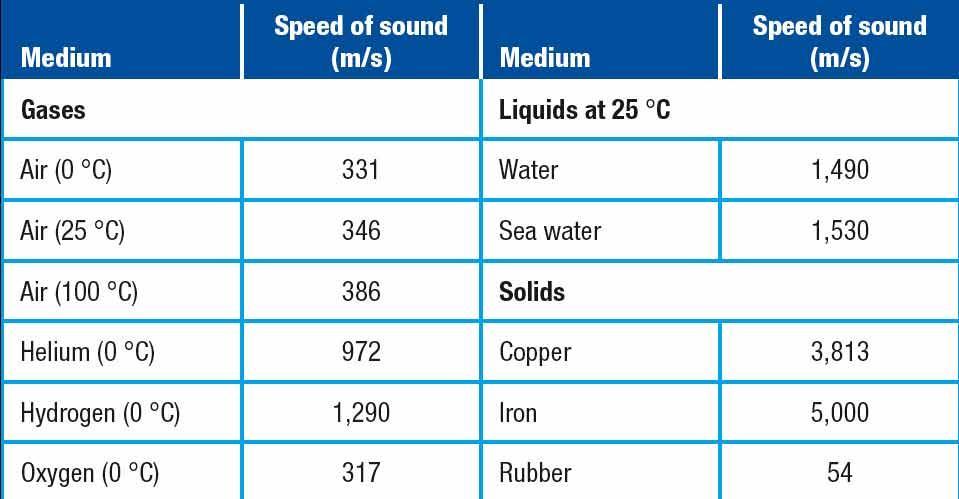 Sound and Light Section 1 Properties of