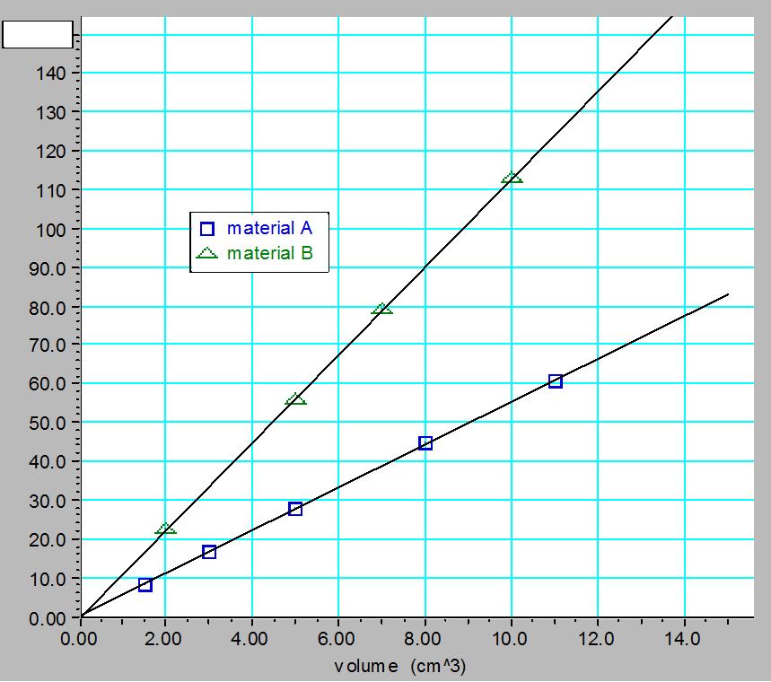 Graphing questions: 9. A student graphed the following data: a. Determine the density of each substance from the slope of each line. Show all your work and include appropriate units. b.