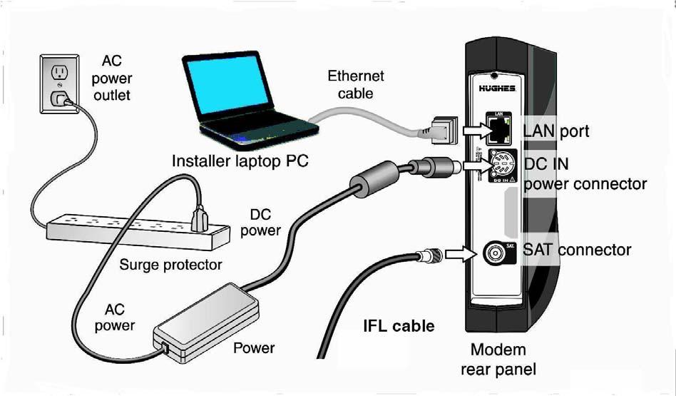 Connecting the IFL cable to the modem Connect the IFL cable to the connector on the rear panel of the modem as shown in Figure 18. Figure 18 shows the placement of all connections.