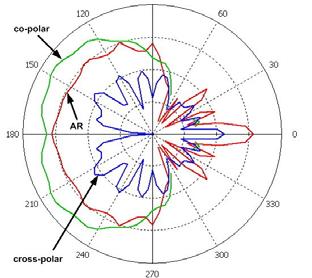 Fig. 2. Design parameters The effect of tuning the feed s parameters is shown in Tab. 1, where AR denotes Axial Ratio.