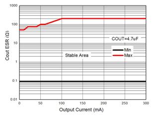 2V, Ripple=0.5V PP 10 100 1k 10k 100k Frequency (Hz) Region of Stable C OUT ESR vs. Output Current (C OUT = 4.