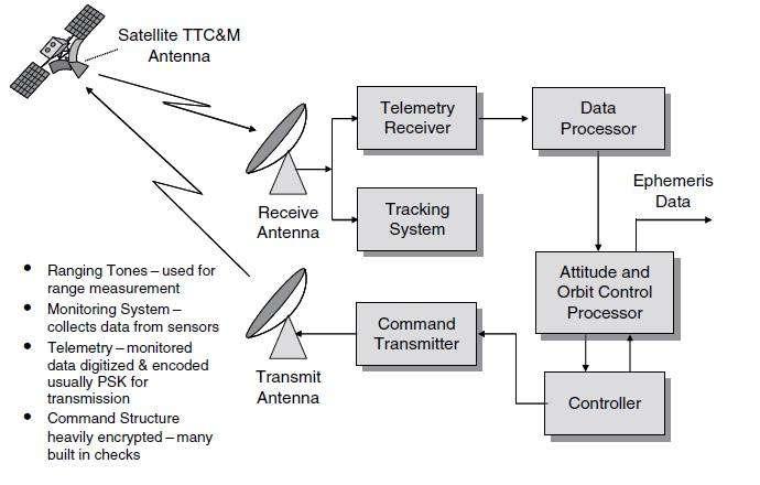 system. Telemetry data are usually digitized and transmitted as phase shift keying (PSK) of a low-power telemetry carrier using time division techniques.