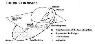 wave. For the determination of exact orbital position of the satellite the elevation and azimuth angle measurements are very important. Fig 2: Satellite in an inclined orbit IV.