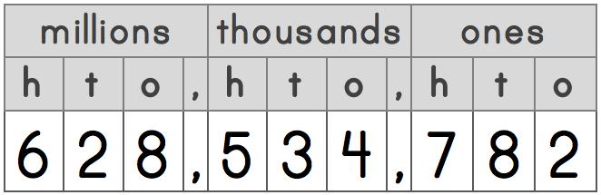 Hundred Millions Practice to review I can read and write numbers through 999,999,999! I can write the number in the place value chart in more than one way. Standard Form: HW 1.