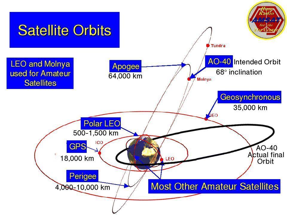 Orbits What s an orbit and why do I care? DOPPLER SHIFT TRACKING images from: http://www.phil-mont.org/ao40/ao40notes.