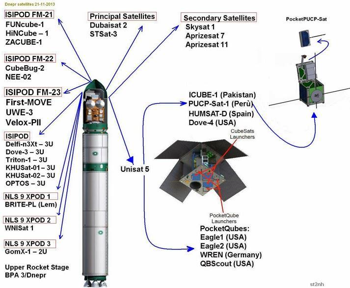 DNEPR Launch, Yasny Russia Multiple International Missions 32 Satellites (27 Cubesats) Nov 21, 2013