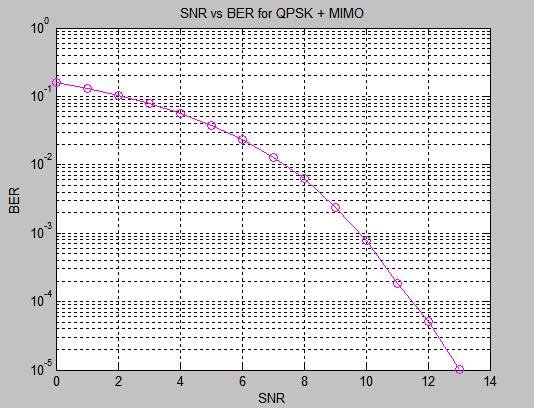 and analysing it, the best core for the application of the 4x4-MIMO-OFDM Transmitter can be selected.