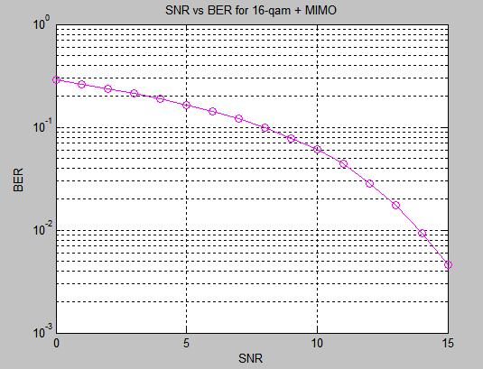 5 SNR V/S BER for 16QAM Table 1 shows the summary of profiling output for different ARM cores. Figure 6 shows the profiling graph for the ARM Cortex A9 core.