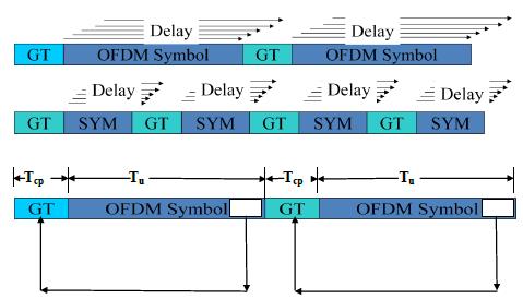 With the advances in VLSI and DSP technology the implementation cost of OFDM is drastically reduced since heart of OFDM is merely IFFT/FFT operation.