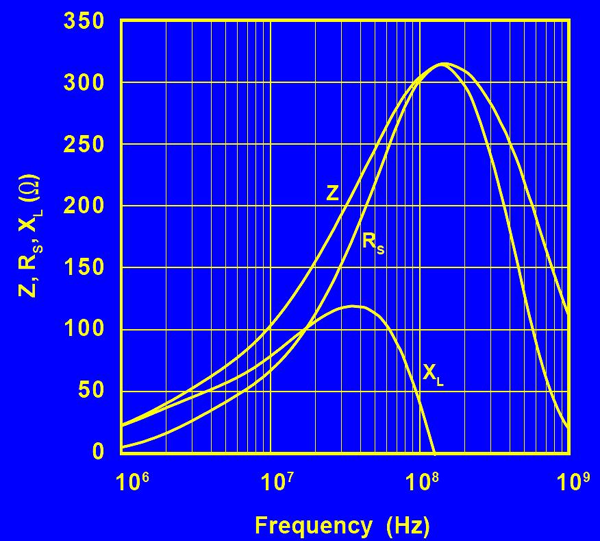 Impedance of Wire Through Ferrite 1 MHz 10 MHz 100