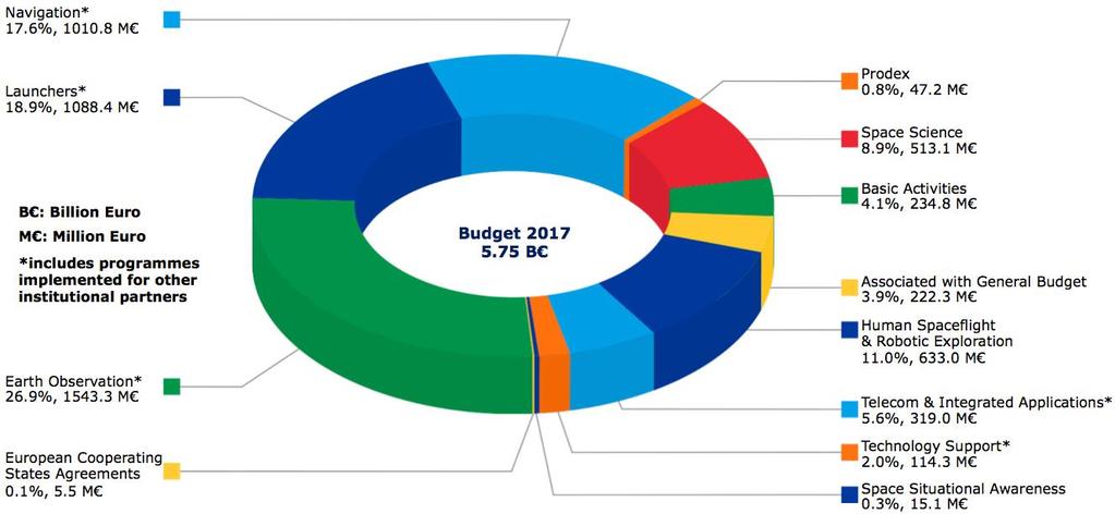 European Space Agency 2017 budget by domain ESA