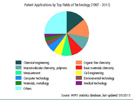 Saudi Arabia - patent applications http://www.wipo.