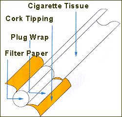 All the components of a cigarette use fibres