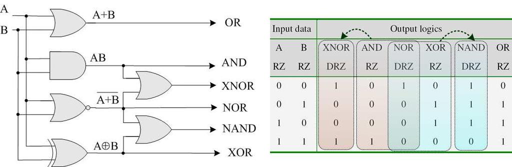 . J. Dong, X. Zhang, J. Xu, D. Huang, S. Fu, and P. Shum, "40 Gb/s all-optical NRZ to RZ format conversion using single SOA assisted by optical bandpass filter," Opt.