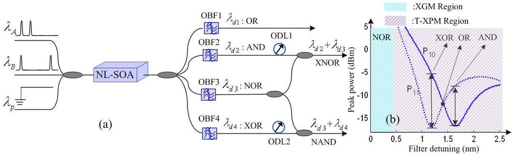 these schemes, we present arbitrary two-input Boolean logic based on single SOA and optical filtering. The schematic diagram is shown in Fig. (a).