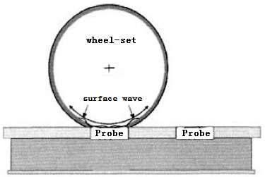 EMAT probes are installed beside the track, when the wheel-set is just touching EMAT probe, it will excite electromagnetic ultrasonic surface pulse wave on wheel tread and near-surface, as shown in