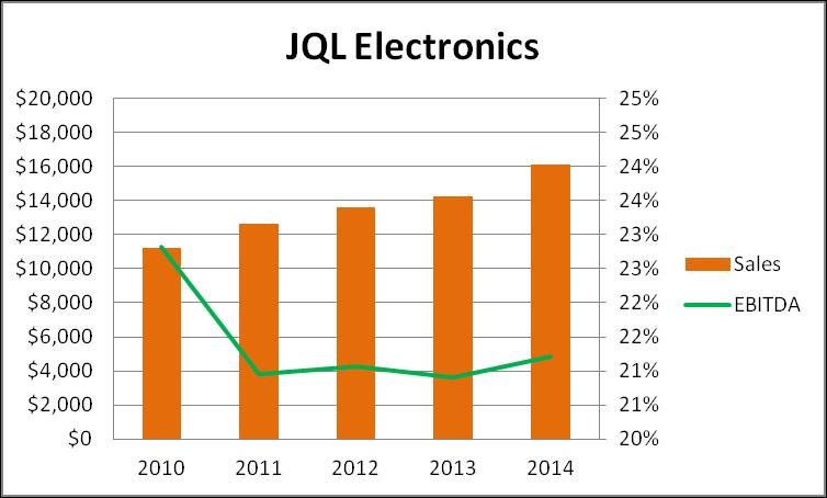 Strong Financials since 1996 JQL s 20 th Year JQL has been profitable since 1996 JQL revenue 2015