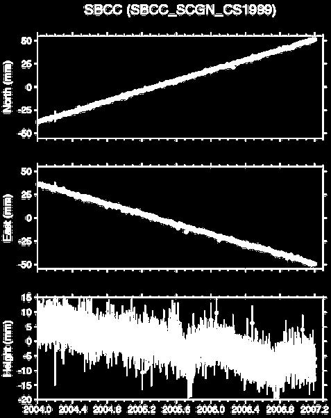 Position Time Series Plot The time series plot shows the GPS station s change in position over time.