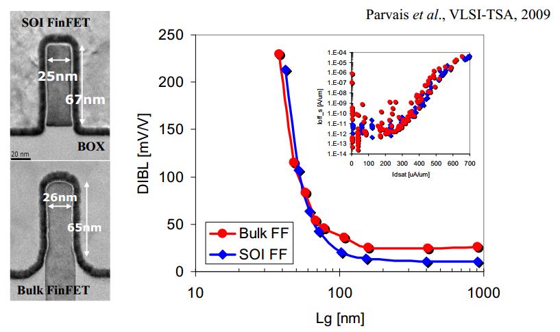 FD-SOI Vs FinFET Performance Comparison Source: