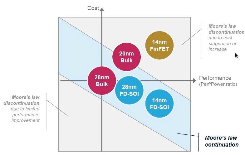 TECHNOLOGY CHOICES AT 28nm/20nm, IBS Inc, Jun 2012 Source: FD=SOI Keeps Moor s Law on Track,
