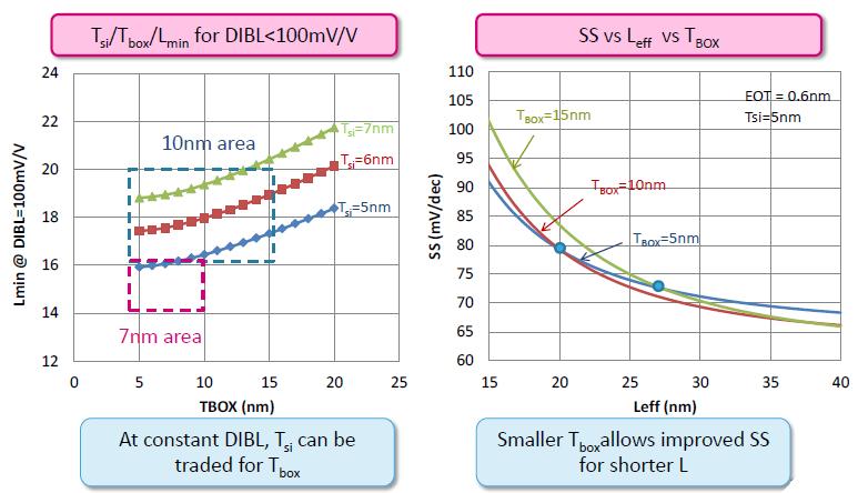 IEDM 2013 short 7/10 nm CMOS course Tsi & BOX thickness & uniformity,