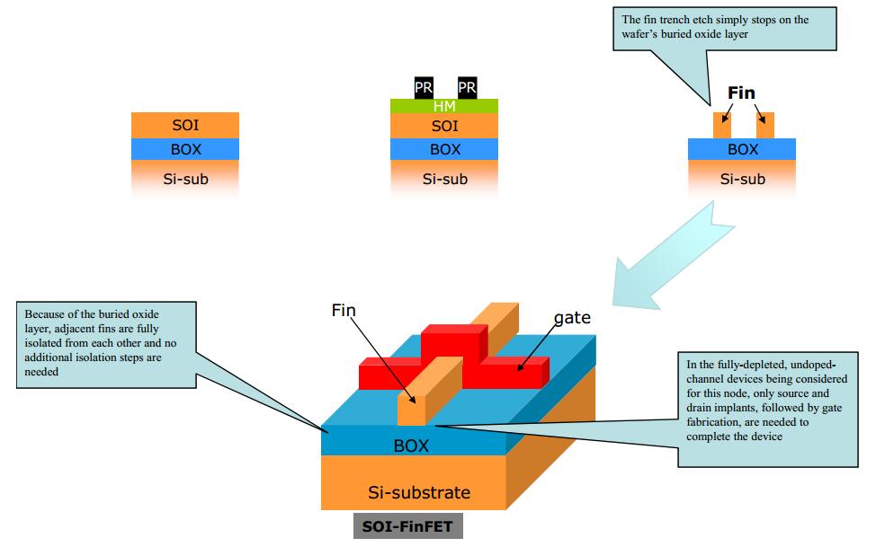 Process Differences - Example STI Module FinFET FD-SOI Vs FinFET Bulk Source:
