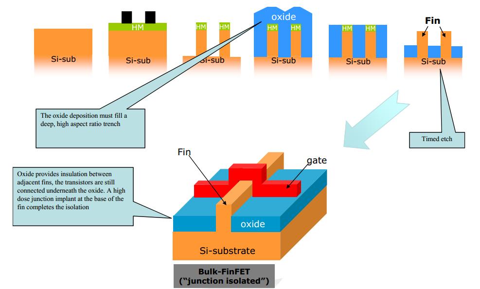 Bulk, SOI Industry Consortium Natural Isolation between adjacent transistors by