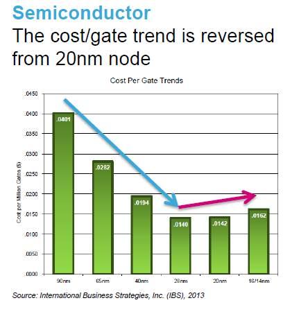Cost Trends Source: Faster, Cooler, Simpler,