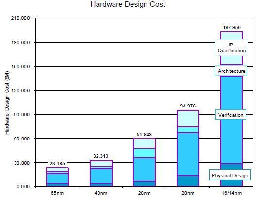 Semiwiki, 08/2013 Design cost exponentially