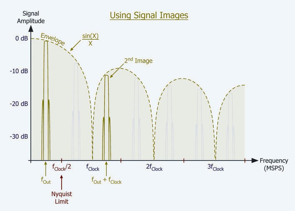 Understanding AWG70000A Series Frequency Response and DAC Performance Figure 5. Characteristic of DAC Sin(x)/x output response and resulting images.