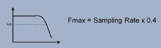 AWG outputs. F max (specification) is determined as sampling rate/ oversampling rate, as in Figure 9. Typically using 2.5 points/cycle is what most T&M companies use for this value.
