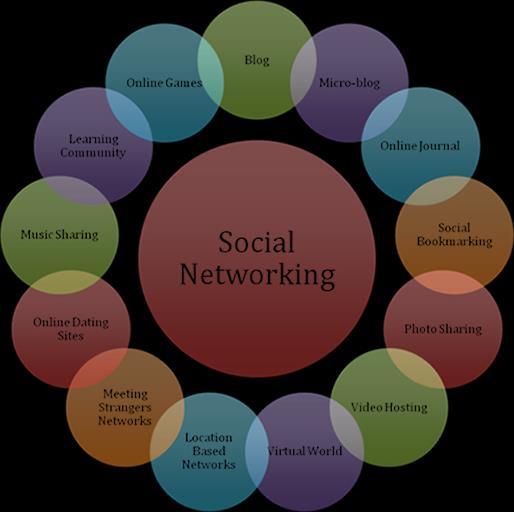 Makes it comfortable to contact people you need because of your mutual friend Networking helps you Gain information about a discipline, firm, or industry (especially about changes) Narrow your