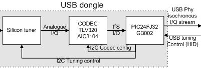 The FUNcube SDR dongle is