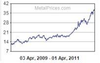 High Cost and Technical Issues with Silver Comex Silver Spot Price 2 years - $/Troy oz