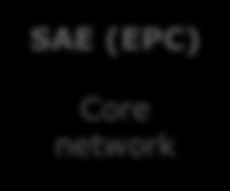 network (e-utran) EPS (4G) LTE (eutran) Radio access network SAE