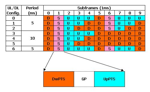 TDD Frame Frame duration 10ms DwPTS = Downlink Pilot Time Slot UpPTS = Uplink Pilot Time Slot GP = Guard Period o In TDD, subframes 1 and 6 are switching points