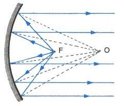 vid=281 A parabolic shape is ideal for focussing all light from a distant source on axis