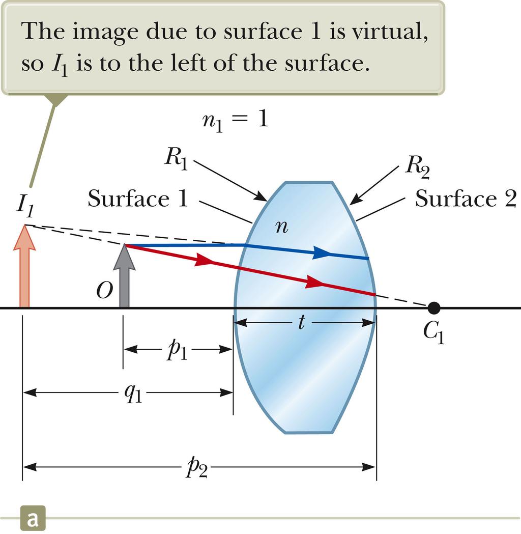 Locating the Image Formed by a Lens Locating the Image Formed by a Lens, Image From Surface 1 The lens has an index of refraction n and two spherical surfaces with radii