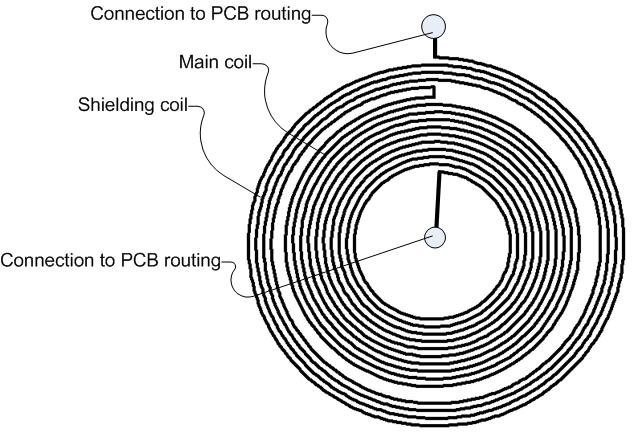 Extending the concept to PCB Made coils Concept not limited by coil thickness Single layer actively shielded coil made by
