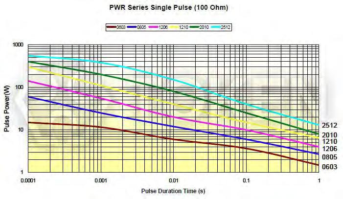 Pulse withstanding capacity of Pulse Withstanding Chip Resistor (PWR) Pulse withstanding capacity of Chip Resistor (PWR) Note: The single