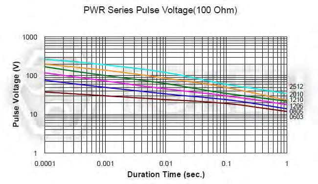 pulses where the pulse period was adjusted so that the average power dissipated in the resistor was equal to its rated