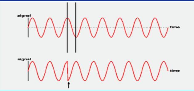 Phase Modulation The timing of the carrier wave is abruptly changed with a phase shift. Section of the wave is omitted at phase shift.