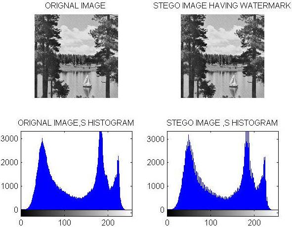 Fig. 15 Original image 9 and its watermarked image with histogram Fig.