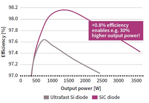 No more pain with dynamic losses Example: 1200 V Si IGBT + SiC diode